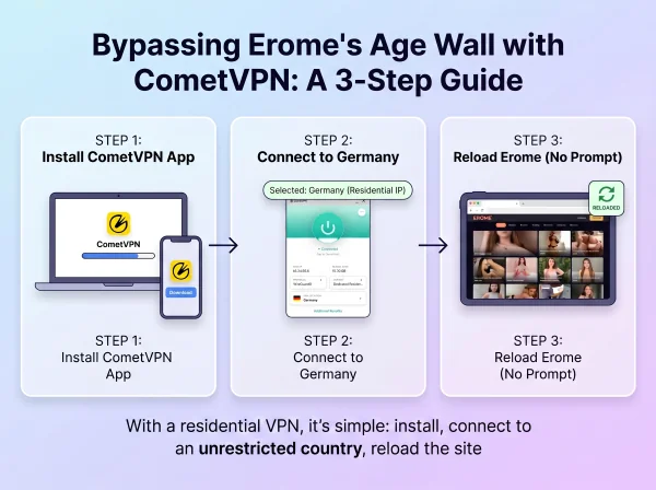 ภาพประกอบ 3 ขั้นตอน: ผู้ใช้เชื่อมต่อกับเซิร์ฟเวอร์ VPN ในเยอรมนีและโหลด Erome โดยไม่มีหน้าต่างยืนยันอายุ