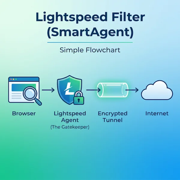 Technical diagram showing how the Lightspeed SmartAgent intercepts decrypted HTTPS traffic at the device level on Windows, macOS, and ChromeOS.