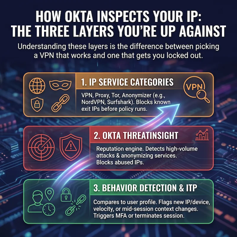 Okta IP निरीक्षण की तीन परतों को दर्शाने वाला तकनीकी आरेख: सेवा श्रेणियाँ, ThreatInsight, और VPN तथा प्रॉक्सी को ब्लॉक करने के लिए उपयोग किए गए Behavior Detection फ़िल्टर।