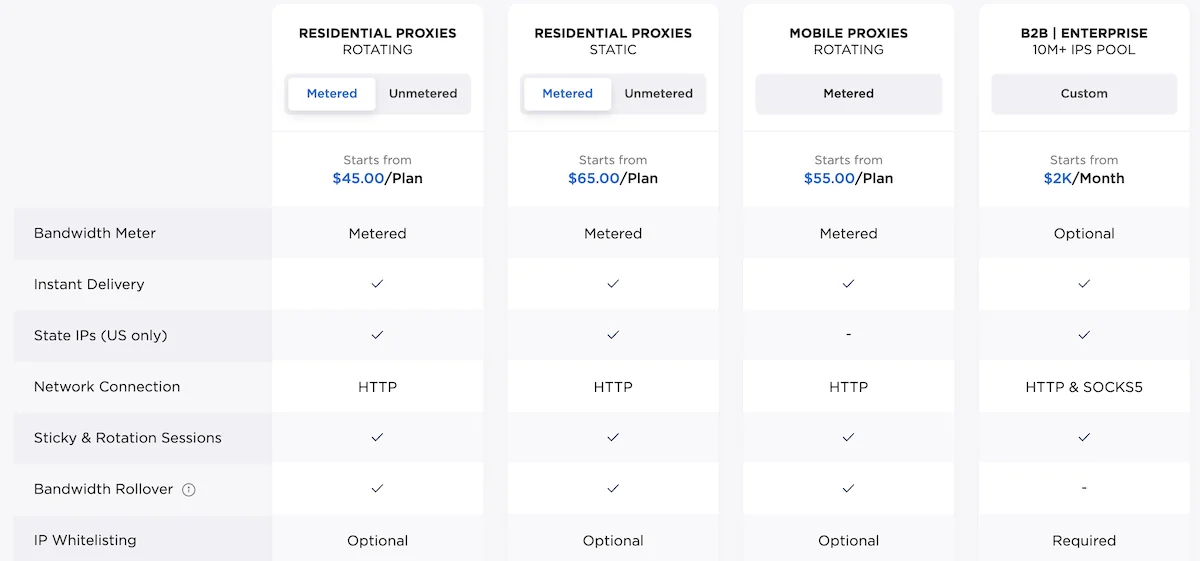 Piani e prezzi dei proxy residenziali Live Proxies