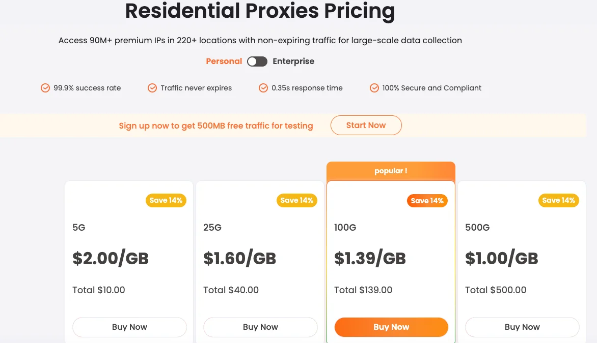 RapidProxy residential proxy pricing tiers from 5GB at $2.00/GB up to 500GB at $1.00/GB with a Save 14% promo