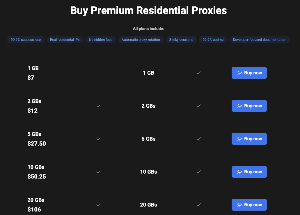 Roundproxies رہائشی proxy قیمت منصوبوں
