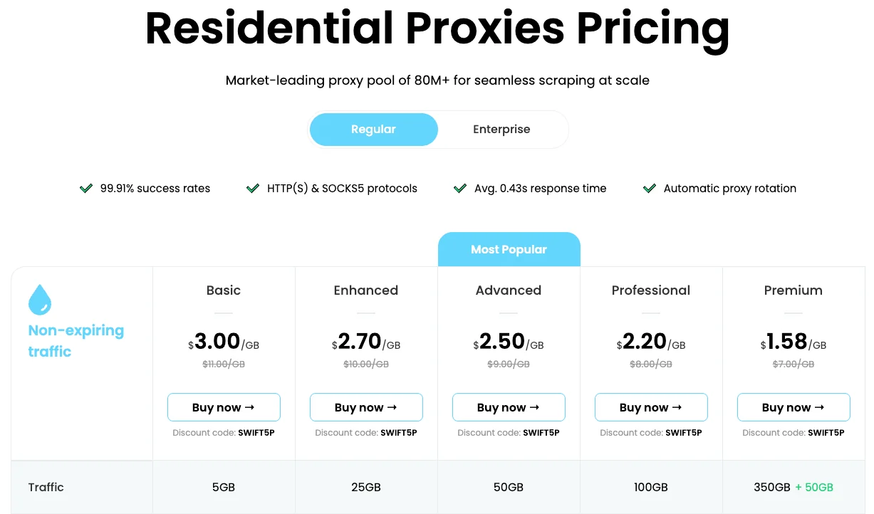 Swiftproxy Residential-Proxy-Preisstufen und Kosten pro GB